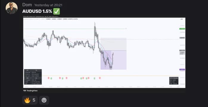 Dom: AUDUSD +1.5%